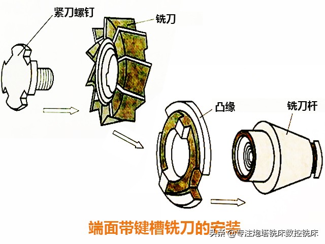 炮塔铣床铣刀的安装方法