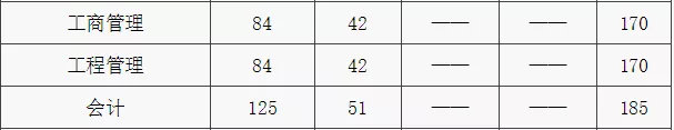 最新汇总！54所2019年非自主划线高校MPAcc复试分数线汇总！