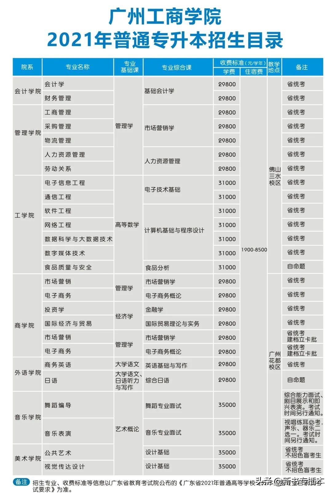 已有25所专升本院校公布2021年专业综合课科目