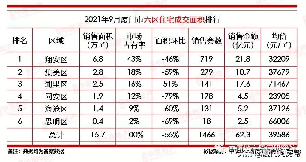 厦门最新房价出炉,新房已连涨17个月