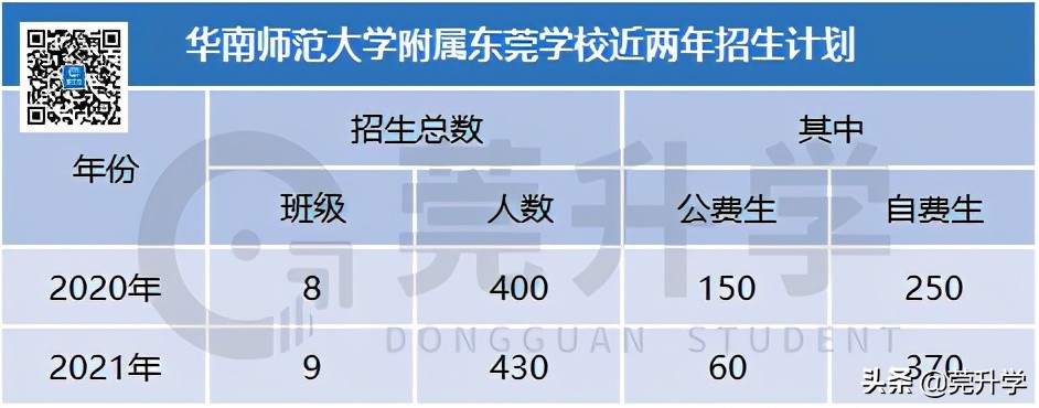 去年首次招生的7所高中汇总，500分就能上东华松山湖高级中学？