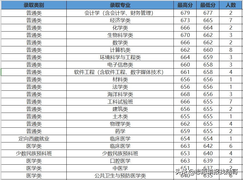 407分上厦门大学？收藏这张专业录取分数汇总表，低分可捡漏