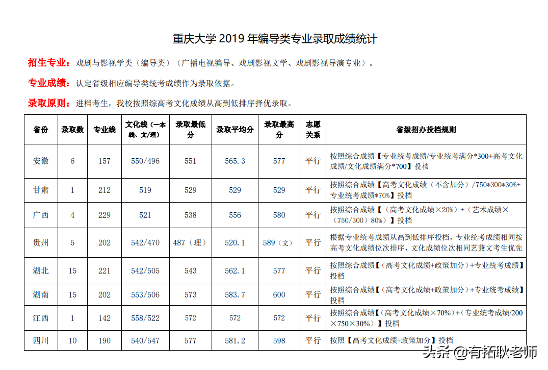 广州艺考：2021年重庆大学编导专业艺考录取分析，共18省