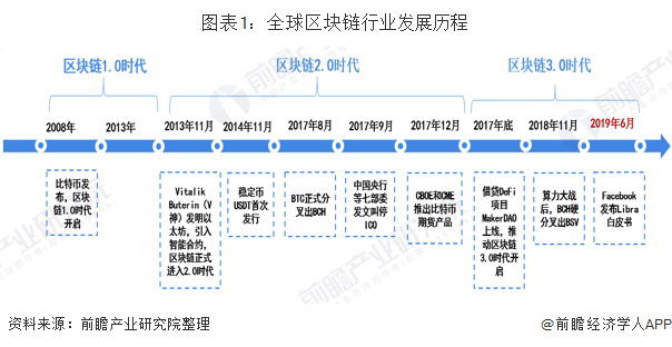 2019年全球区块链行业市场发展现状分析