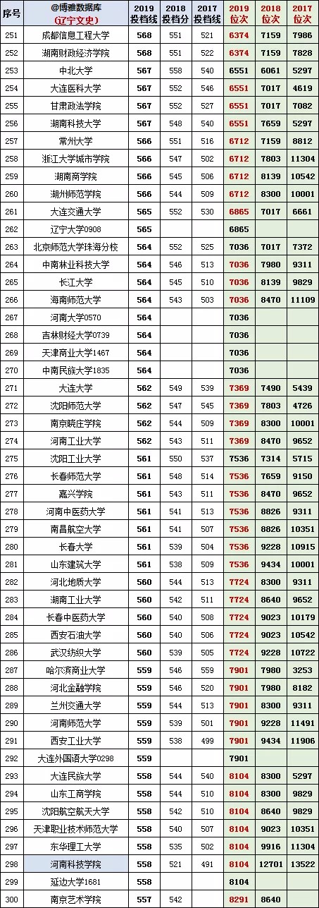 辽宁高考2017-2019【文科】投档分、位次/一分一段表/对照表