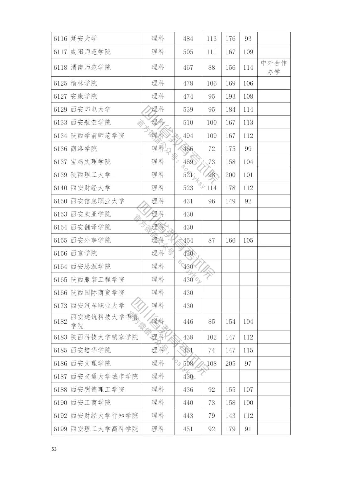 速看自己录取情况：四川本二批调档线完全名单公布