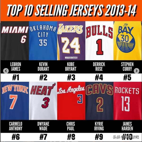 nba哪些球员球衣值钱(NBA近10年球衣销量排名，詹姆斯5次称霸，库里4次，杜兰特9次上榜)