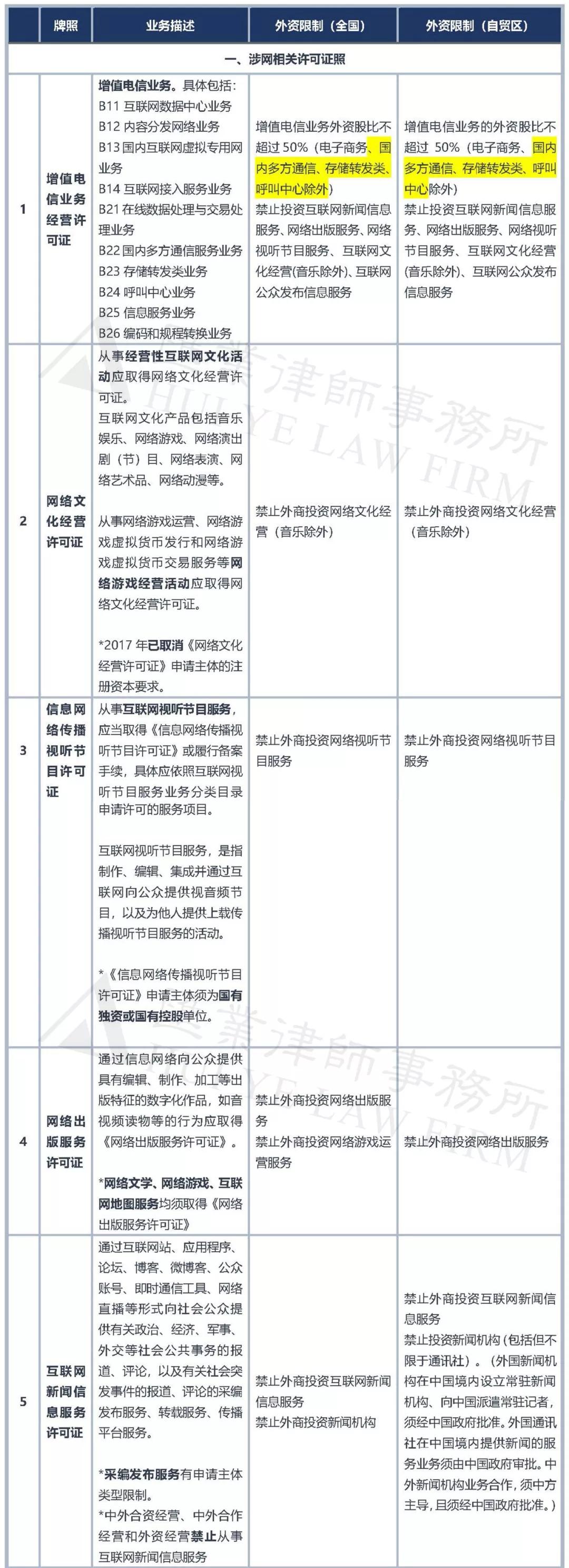 文化创意行业资质牌照与外资准入实用表单