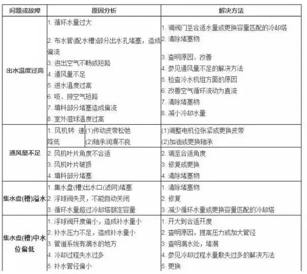 暖通设计｜冷却塔的工作原理、安装、选型及故障处理方法