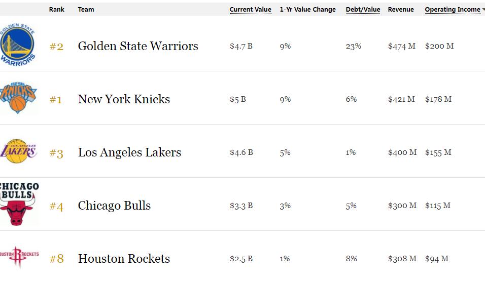 nba球队都赚哪些钱(NBA吸金榜出炉！勇士赚2亿第1，湖人1.55亿第3，火箭摆烂仍第5)