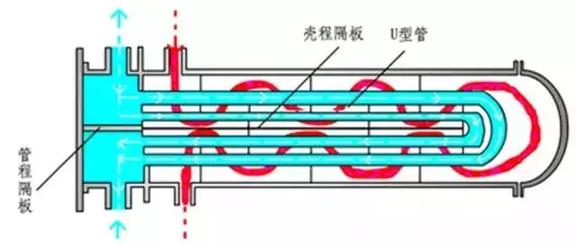 连换热器都没了解透彻，还说自己是化工人？