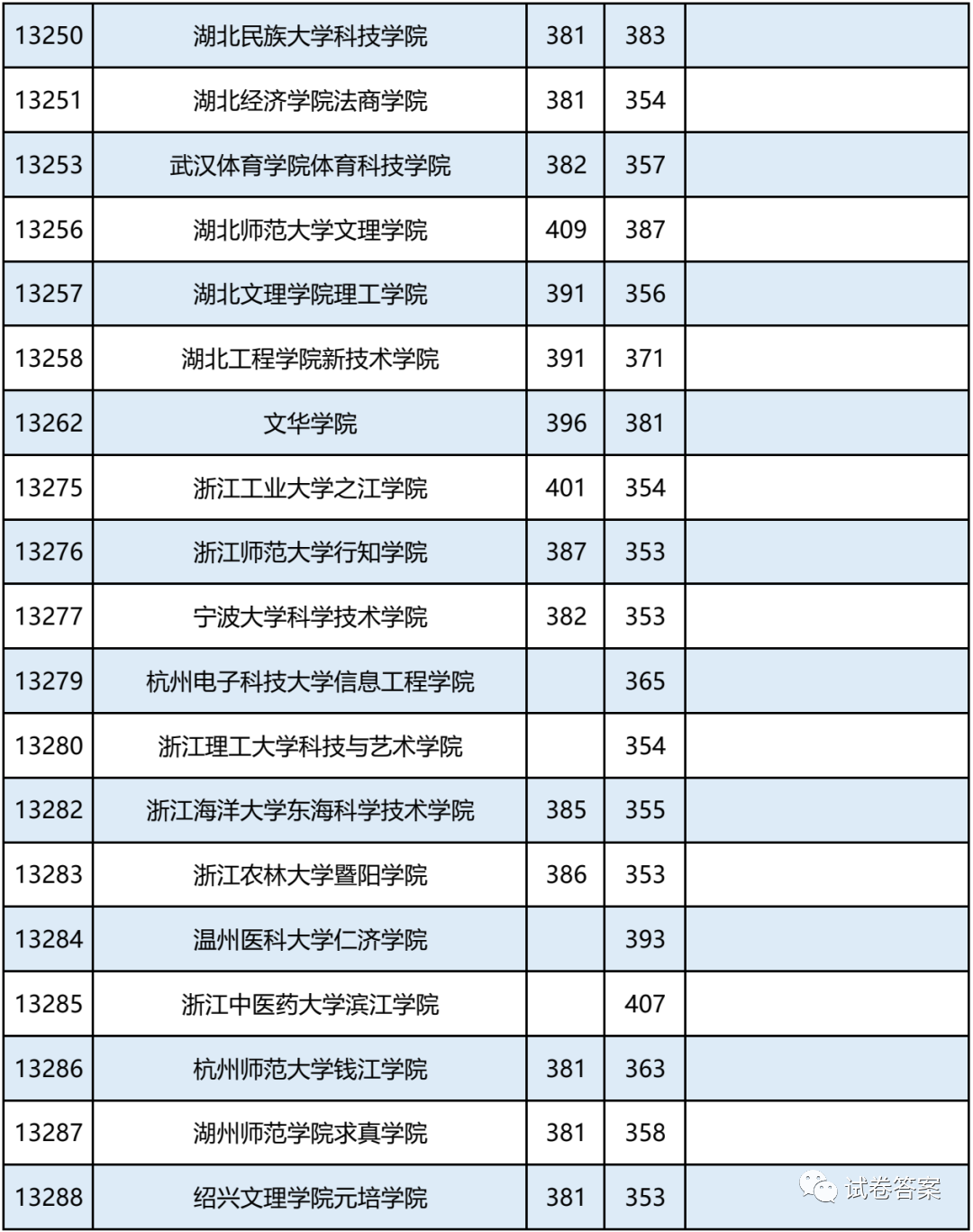 2021广西，报考志愿速看！二本2020年录取分数及能报考的大学情况