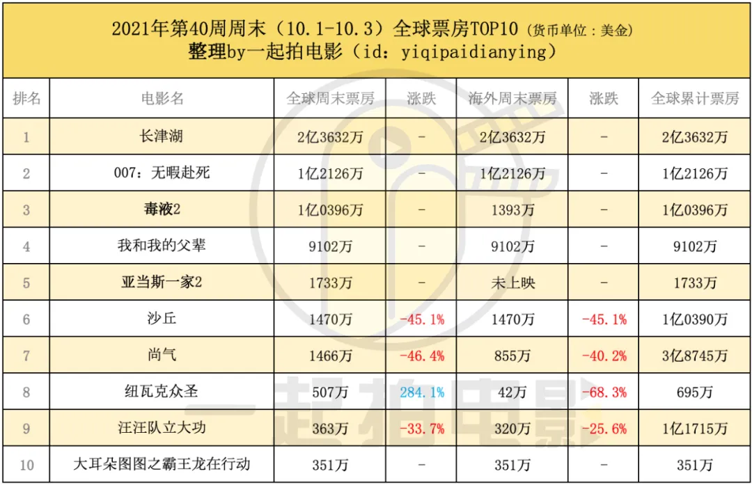 《长津湖》2.36亿美元全球年冠,《007》《毒液2》紧随其后