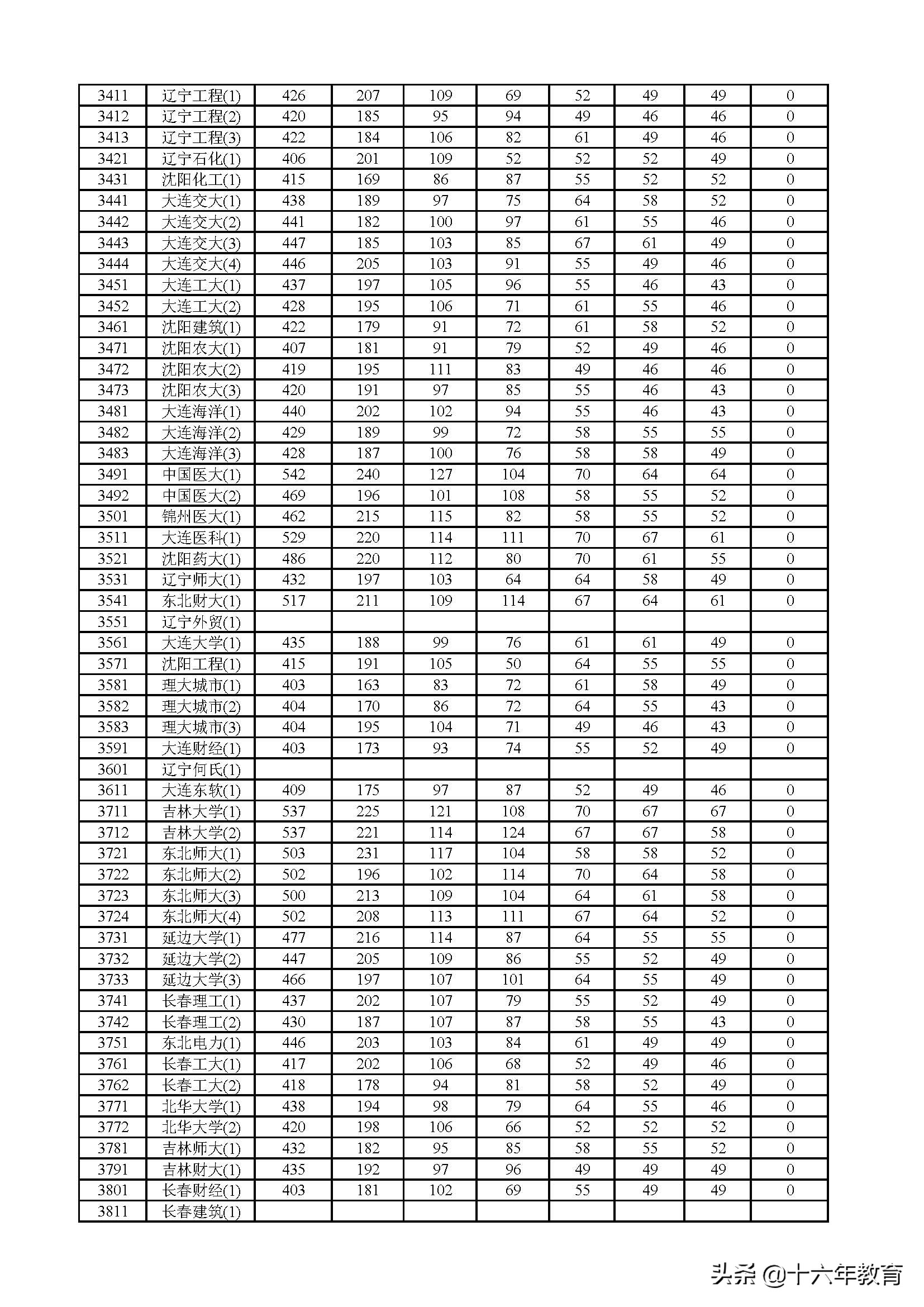 2017、2018、2019年上海市普通高校招生本科普通批次投档分数线
