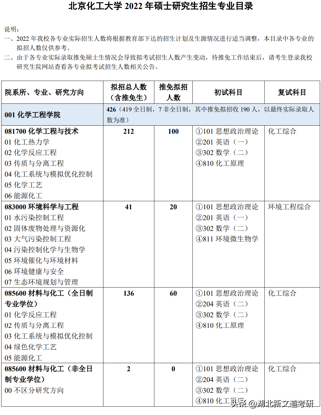 这所211位于北京地区，双非考研上岸占比达70%，报考可留意