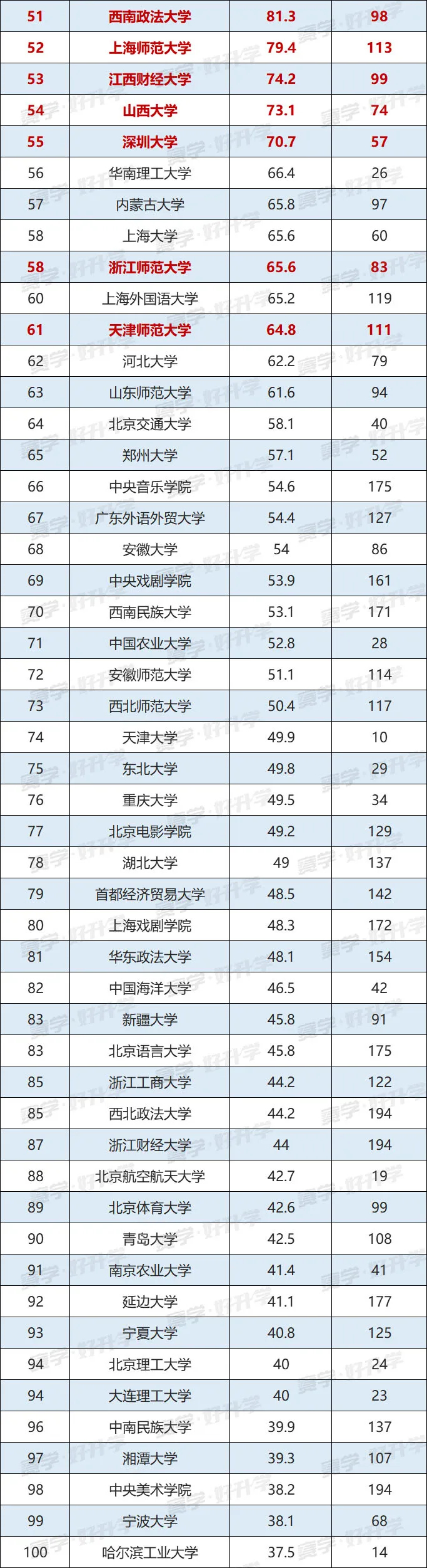 2021中国大学文科实力最新排名出炉!这10所“双非”大学实力不俗
