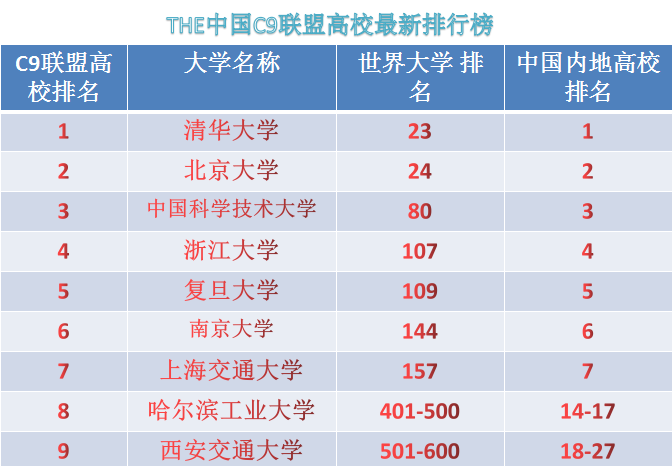 中国最牛的高校“朋友圈”，C9联盟九所大学在国内外最新排名