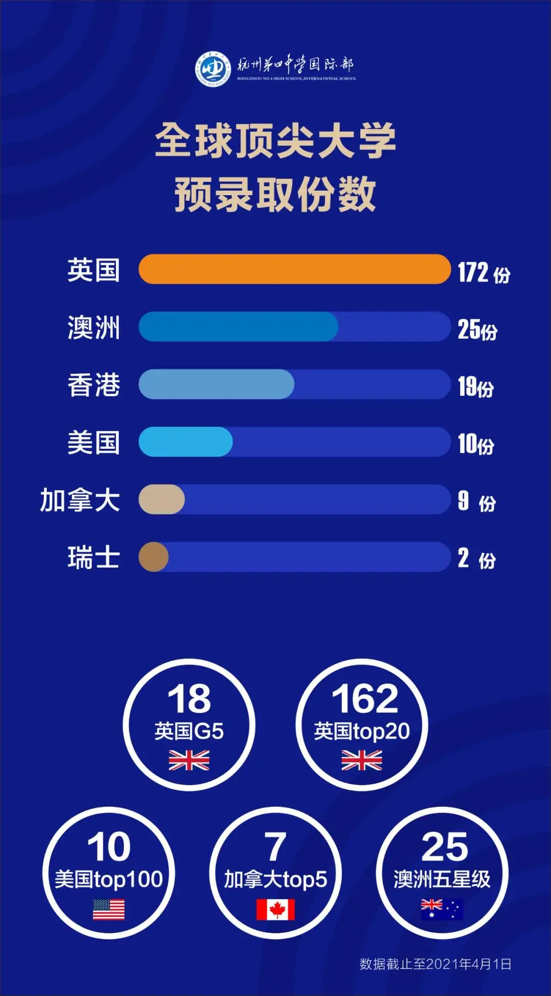 成绩耀眼！杭州各国际学校21届升学情况汇总