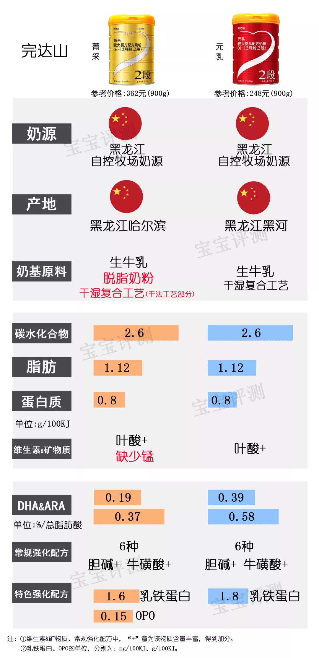 37款国产2段奶粉最新横评：200多和400多的奶粉，差别真的大吗？