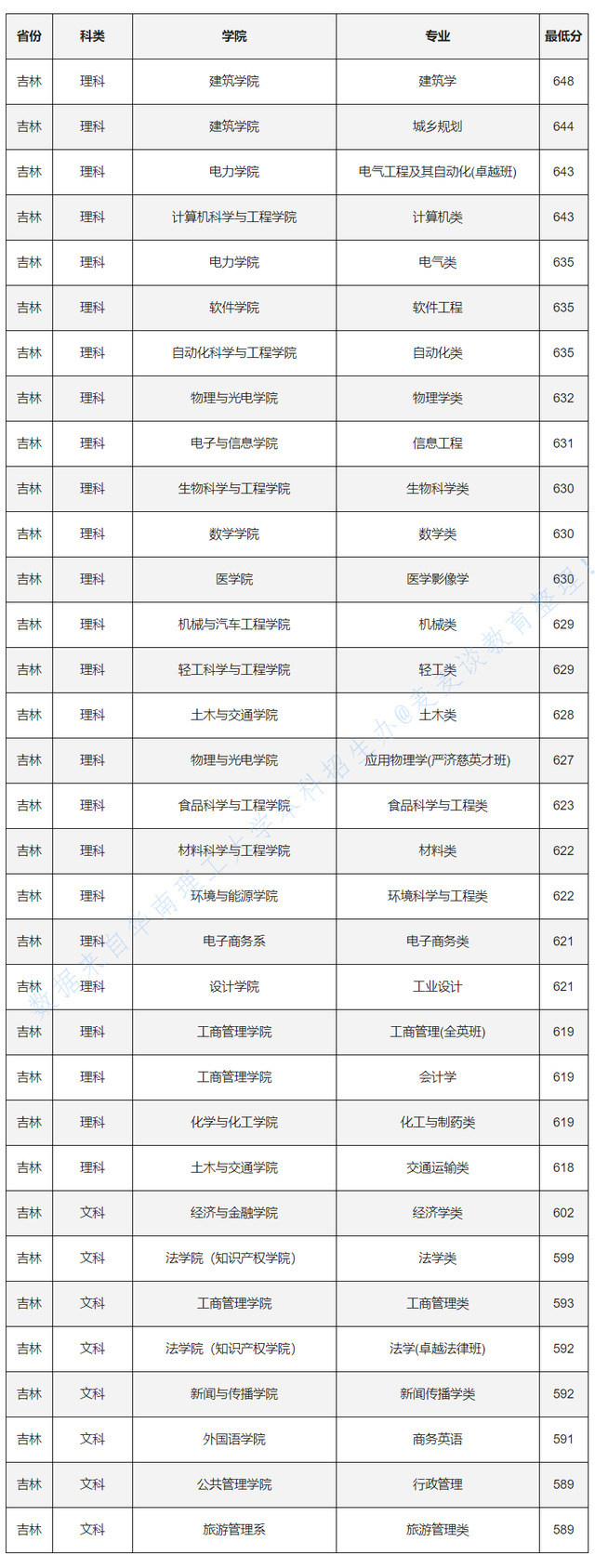 985分数：华南理工大学2020各省各专业录取最低分！含艺术