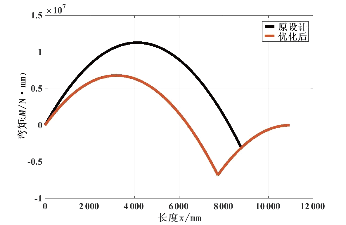 基于等弯矩峰值设计的取料臂悬吊位置优化研究*