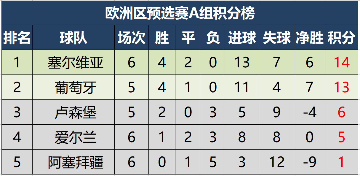 世界杯预选赛欧洲区最新消息(世预赛欧洲区最新积分形势，仅一队全胜，三队有望下轮提前出线)