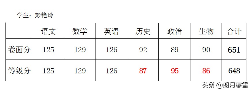 650＜620？没错！了解等级赋分这几条，助力学子应对新高考