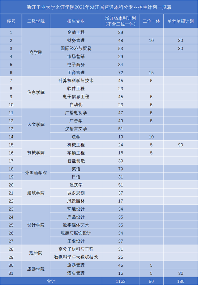 40所浙江高校2021年在省内各批各专业招生计划汇总！浙江考生收藏