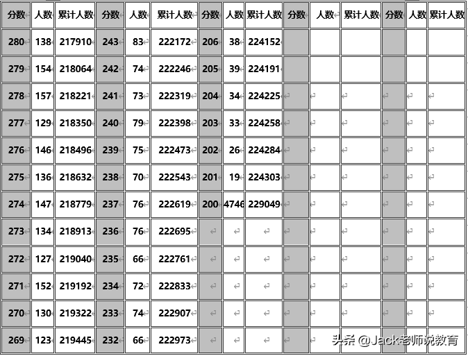 2019年安徽省高考理科&文科一分一段表位次排名