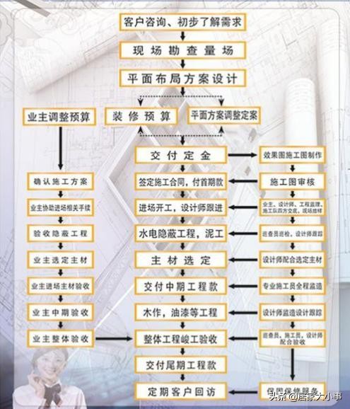 超详细家装流程图：从设计到入住完整顺序指南