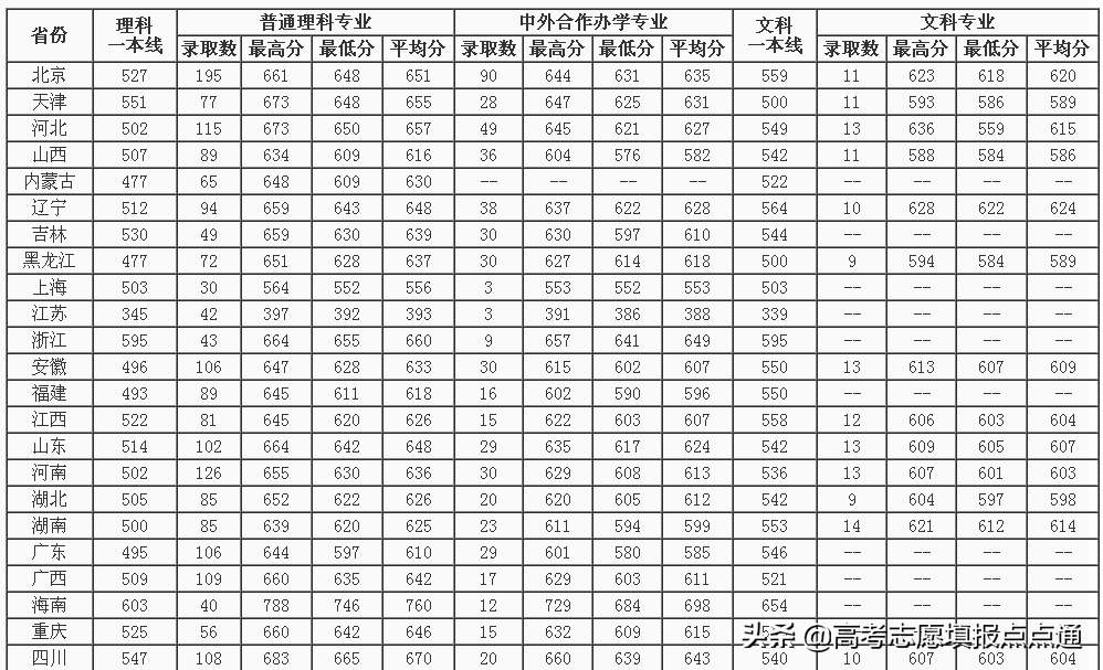 北京邮电大学优势专业分析及2019年各省录取分数