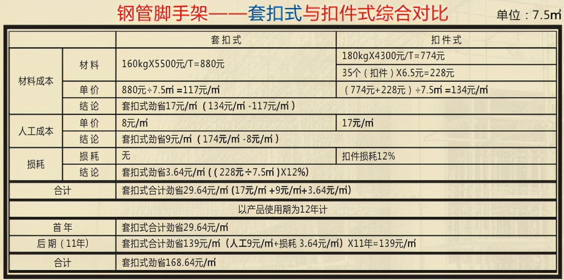 盘扣、轮扣日益盛行，还有一种脚手架也开始受青睐，附安装视频