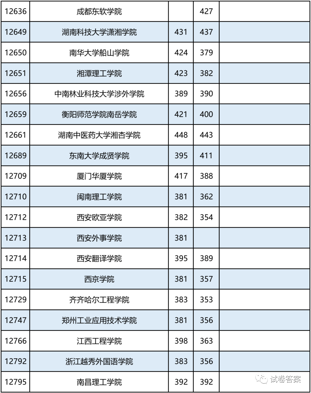 2021广西，报考志愿速看！二本2020年录取分数及能报考的大学情况