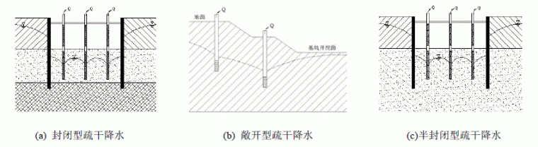 讲解基坑降水知识！