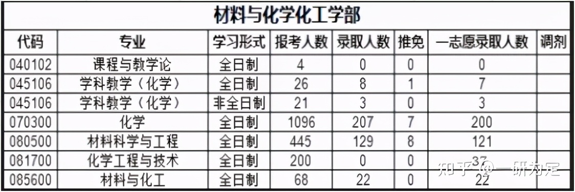 22考研——苏州大学考情分析