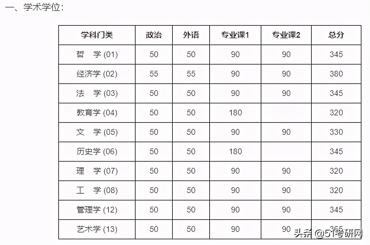考研分数线：北京大学2017-2021年各学科复试分数线