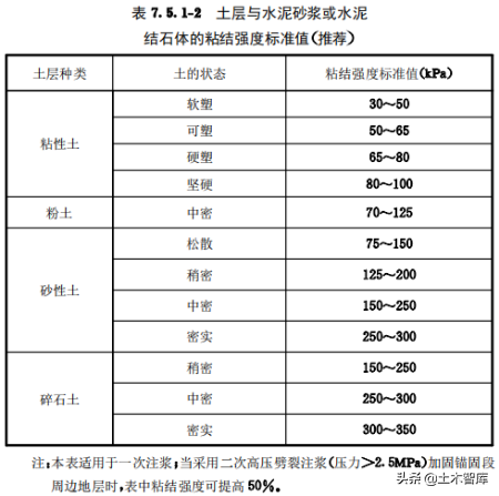 漫谈抗拔锚杆（索）形式及其设计计算方法