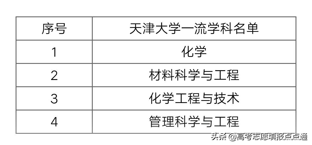 天津大学优势专业分析及2019、2018、2017年各省录取分数线