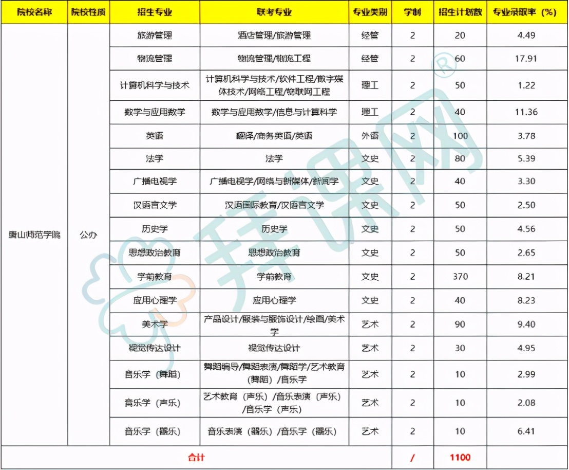 专接本报考院校分析