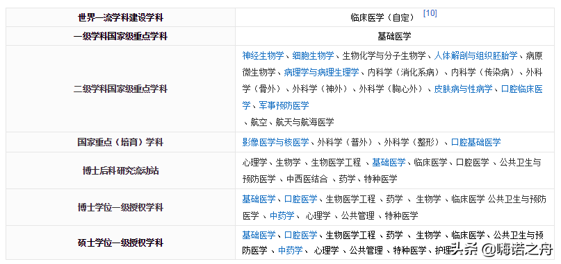 2016-2018年空军军医大学（第四军医大学）招收本科录取分数线