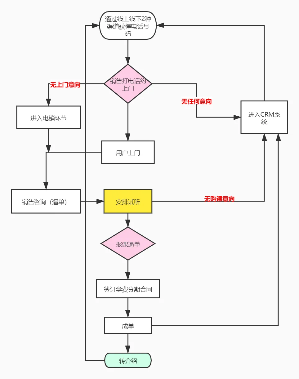 7000字拆解：传统如达内IT培训机构，也开始靠私域打翻身仗了？