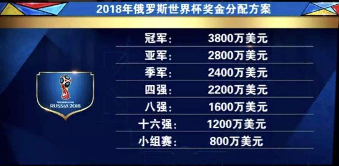 2019篮球世界杯奖金是多少(都叫世界杯，男足奖金7.9亿，男篮和男排呢？差距一目了然)