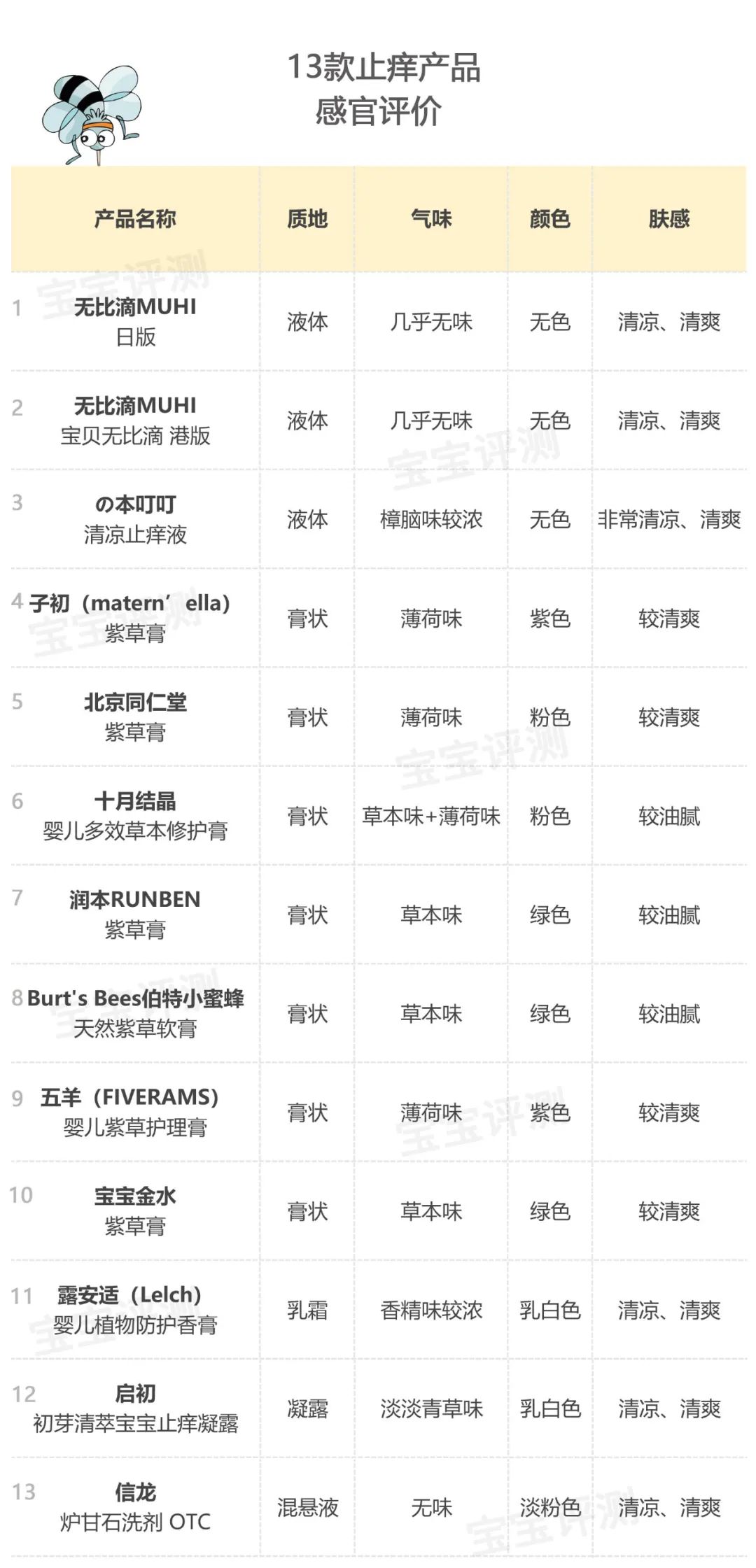 13款宝宝止痒产品评测：哪款风险高，哪款便宜又好用？