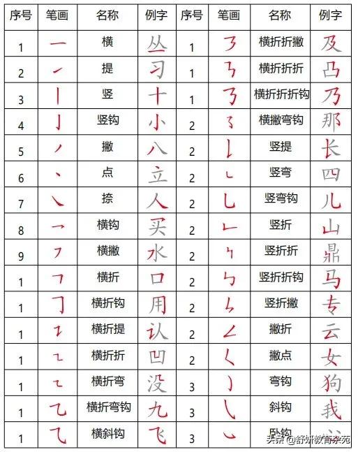 所有带目的字（小学常见笔画和偏旁部首整理）