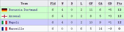 欧冠12分出局（头号衰神！他们在欧冠拿12分都出局，头名出线后却遇皇马）