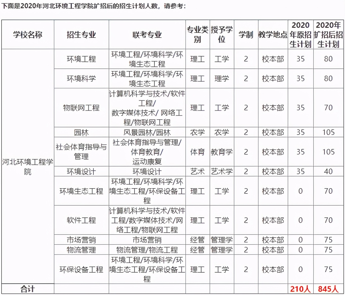 专接本报考院校分析