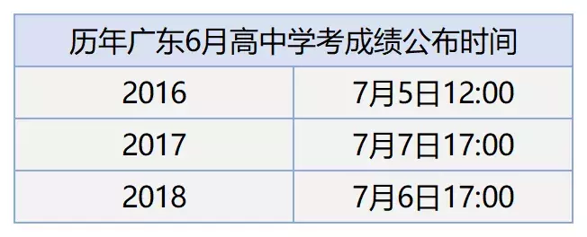 快看!6月学业水平考试成绩或提前至7月3日左右公布,怎么查成绩
