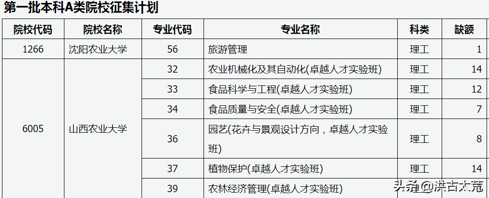 山西省一本补录1857人，有没有你心仪的院校和专业