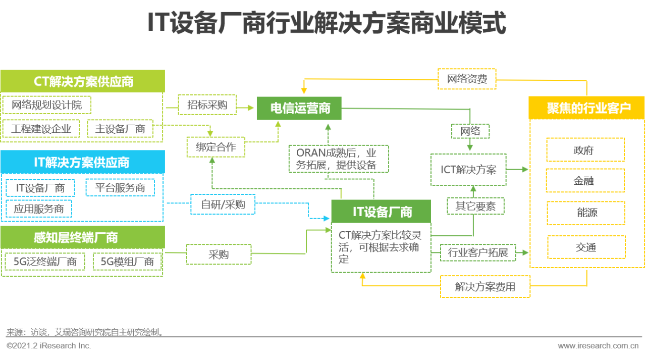 5G时代 | 2021年中国通信企业变革研究报告