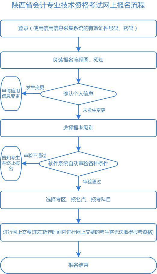 陕西省会计资格考试报名流程及相关证件照电子版处理教程